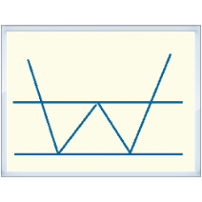 Double Bottom Chart Pattern indicator with alert for Tradingview